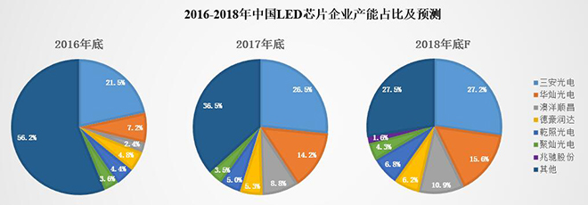 从六家LED芯片上市公司上半年经营成绩看芯片产业未来走势 6.jpg