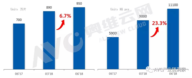 2018上半年小间距LED：市场增长70.5%，COB进入“收获期” 2.webp.jpg