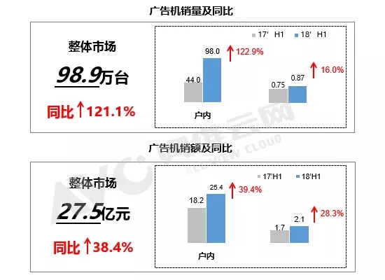 2018H1中国大陆广告机：规模同比增长121.1% 1.webp.jpg