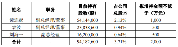 利亚德：部分董事、高管拟斥资逾2000万元增持.png