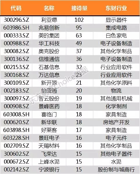 上周机构调研91家公司 利亚德最受欢迎.webp.jpg