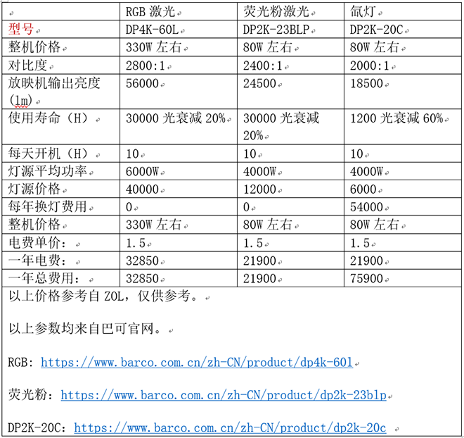 RGB激光 VS 小间距LED，一文看懂高端电影院线屏幕 3.png