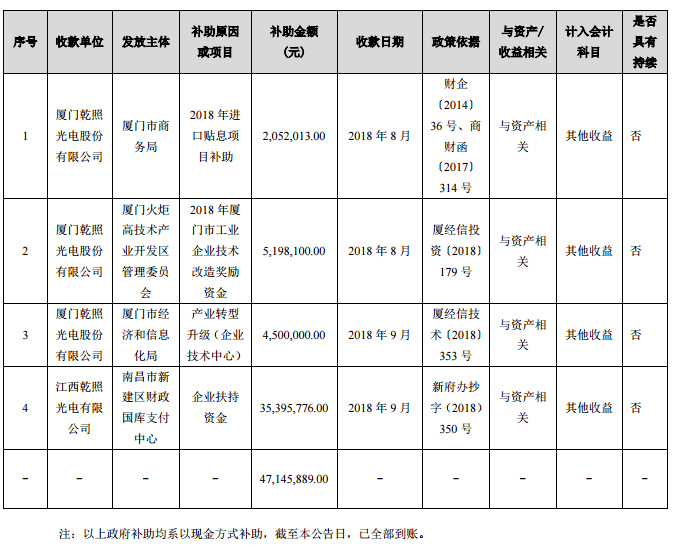 乾照光电全资子公司收到政府补助3539.6万元.jpg