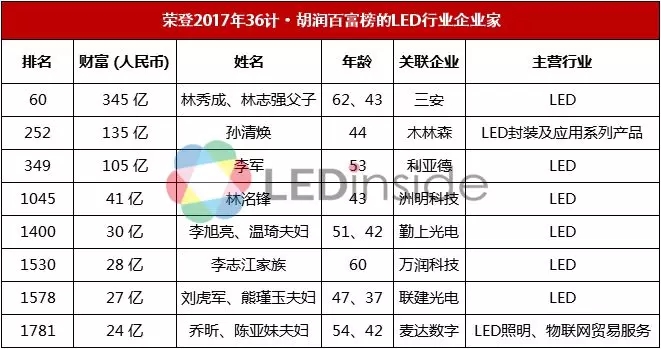 2018《胡润百富榜》发布，三安林秀成父子蝉联LED业首富 3.webp.jpg