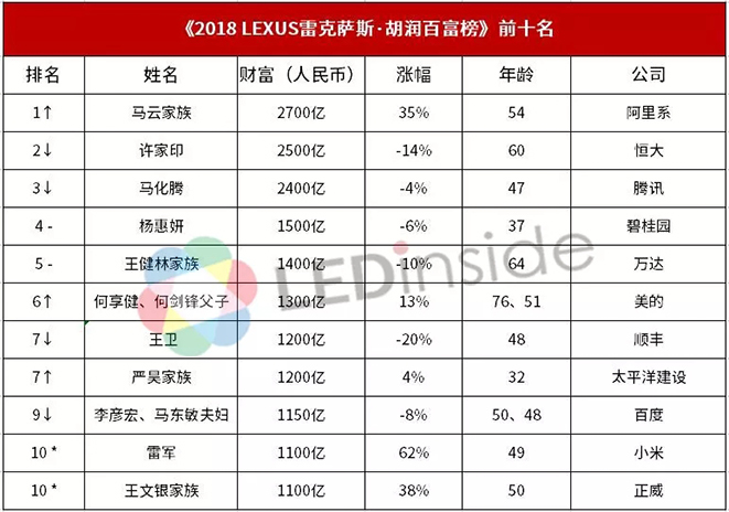 2018《胡润百富榜》发布,三安、木林森、利亚