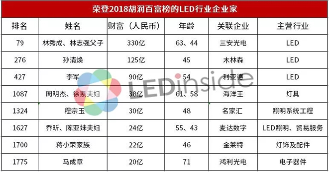 2018《胡润百富榜》发布，三安林秀成父子蝉联LED业首富 2.webp.jpg