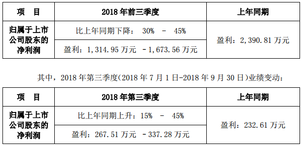 雷曼股份发布2018年前三季度业绩预告 同期业绩预减.png