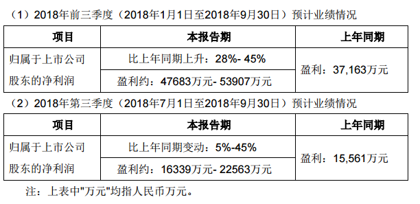 华灿光电发布2018年前三季度业绩预告 预增28%-45%.png