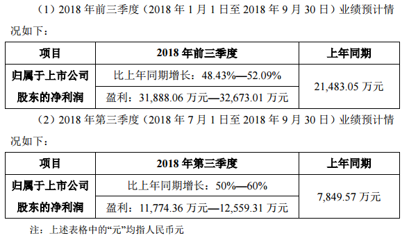 洲明科技发布2018年前三季度业绩预告.png