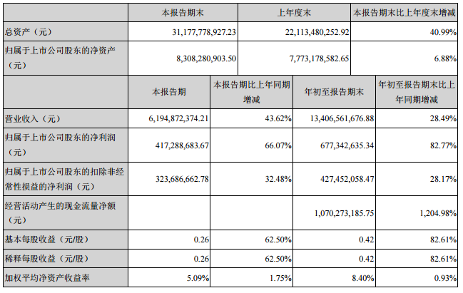 东山精密前三季度实现营收134亿元 同比增长28%.png