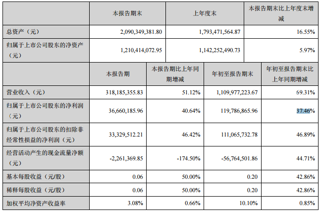 奥拓电子前三季度营收11.1亿元 同比增加69.31%.png