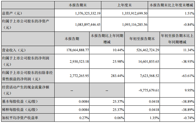 雷曼光电前三季度营收5.26亿元 同期增长11.34%.png