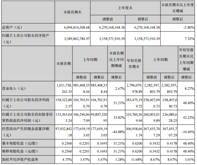 国星光电前三季度实现营收28亿元 同比增长8.27% 1.png