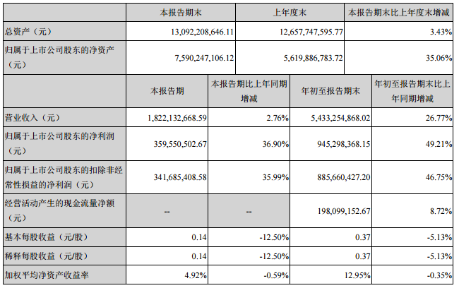 利亚德前三季度营收54.33 亿元 同期增长 27% 1.png