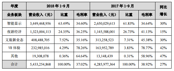 利亚德前三季度营收54.33 亿元 同期增长 27% 2.png