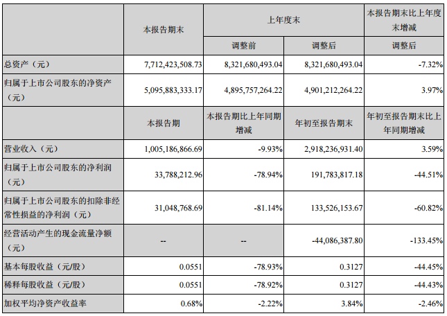 联建光电前三季度营收29.18亿元 同期增长3.59%.png