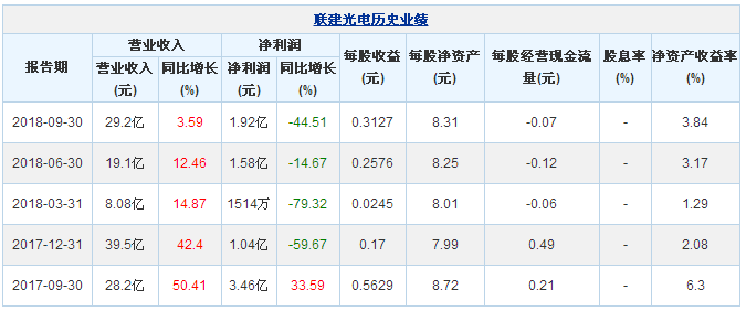 联建光电前三季度营收29.18亿元 同期增长3.59% 2.png
