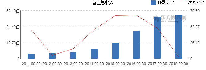 联建光电前三季度营收29.18亿元 同期增长3.59% 3.png