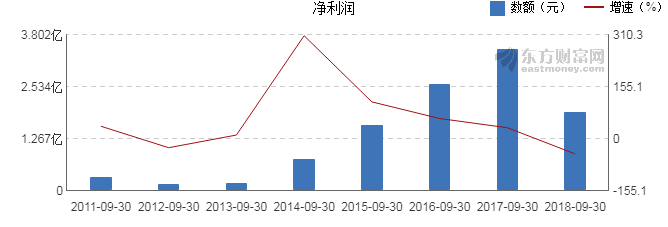 联建光电前三季度营收29.18亿元 同期增长3.59% 4.png