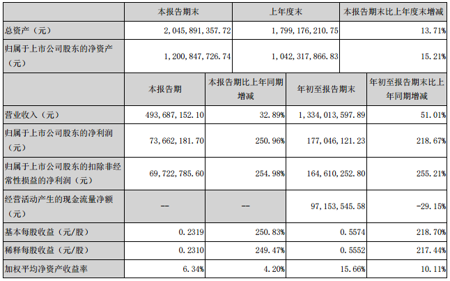 艾比森前三季度营收13.3亿元 同比增长51.01% 1.png