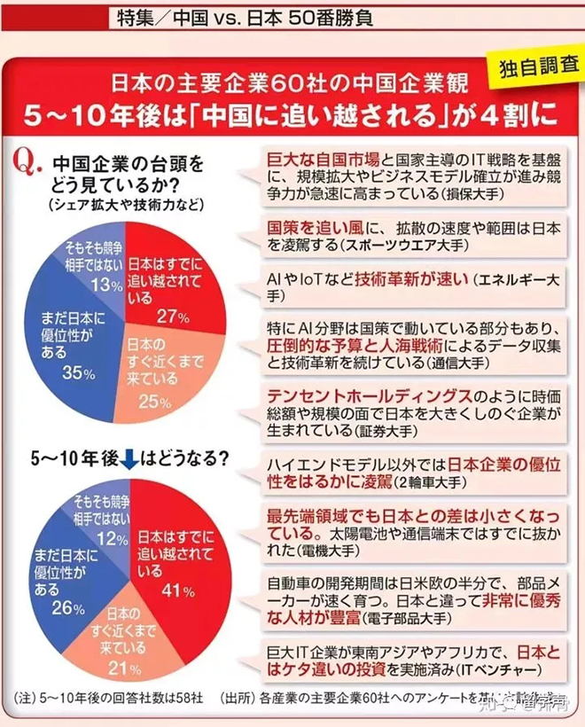 日本媒体评：中日50个领域对决 显示屏中国强 4.webp.jpg