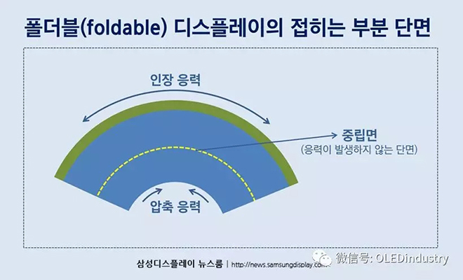 AMOLED未来怎么走？三星显示是这么布局的 2.webp.jpg