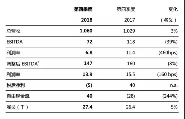欧司朗公布2018年度业绩报告，营收41亿欧元 1.jpg