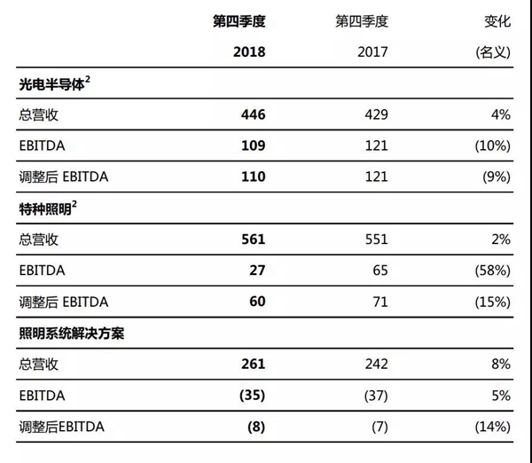欧司朗公布2018年度业绩报告，营收41亿欧元 2.jpg