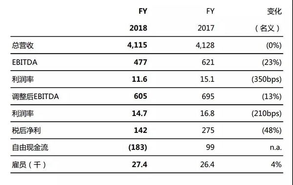 欧司朗公布2018年度业绩报告，营收41亿欧元 3.jpg