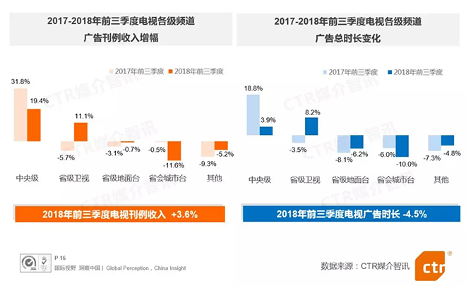 2018前三季度中国广告市场看点全在这里了 3.webp.jpg