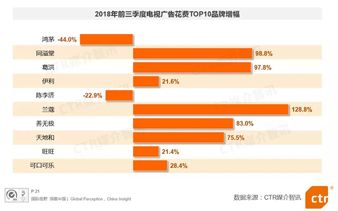 2018前三季度中国广告市场看点全在这里了 4.webp.jpg