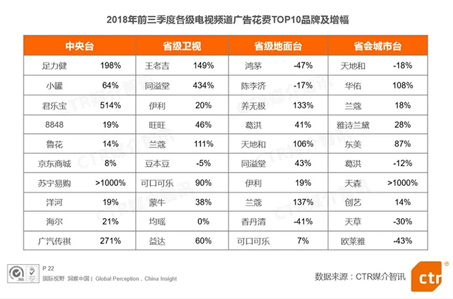 2018前三季度中国广告市场看点全在这里了 5.webp.jpg