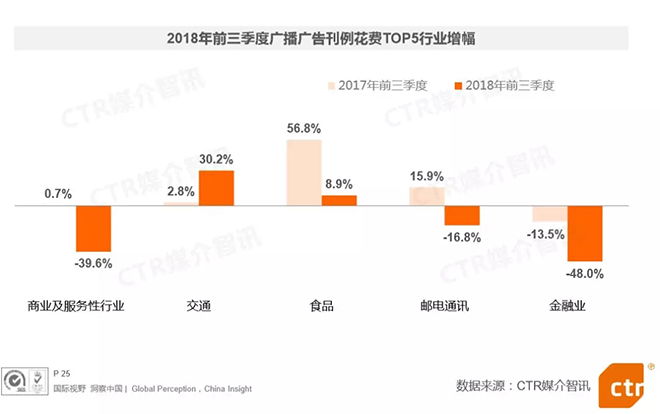 2018前三季度中国广告市场看点全在这里了 6.webp.jpg