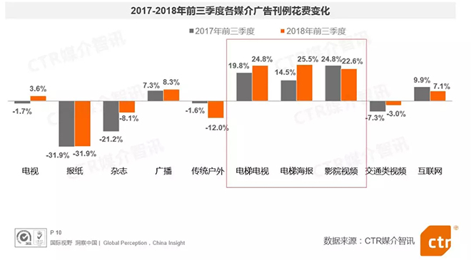 2018前三季度中国广告市场看点全在这里了 8.webp.jpg