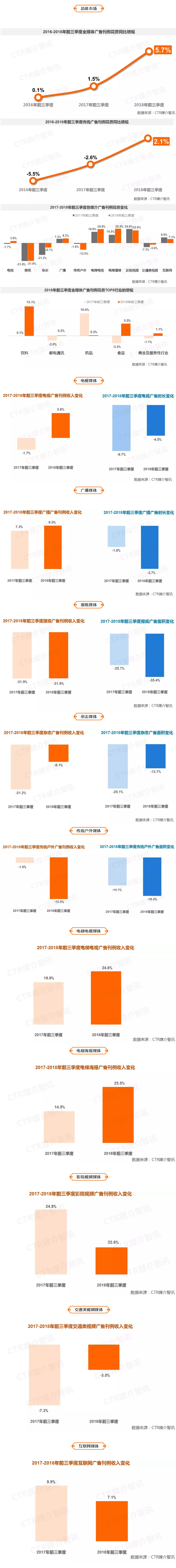 2018前三季度中国广告市场看点全在这里了10.png