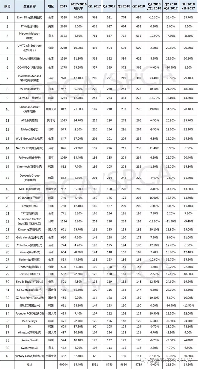 2018年上半年全球PCB供应商四十强及入榜的中国PCB企业简介.webp.jpg