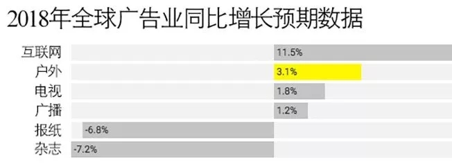 2018年全球户外广告投放将达380亿美元，广告牌成销售黑马 1.webp.jpg