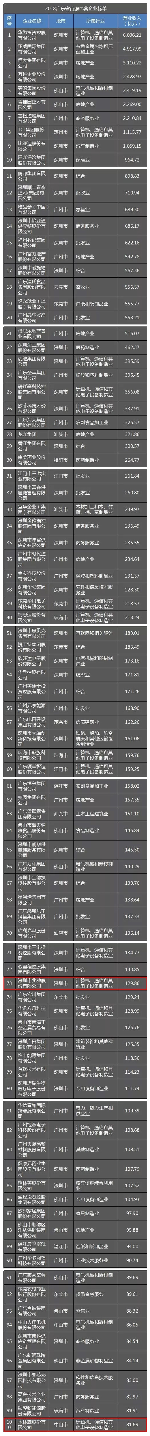 兆驰、木林森荣登2018广东省百强民营企业 2.jpg
