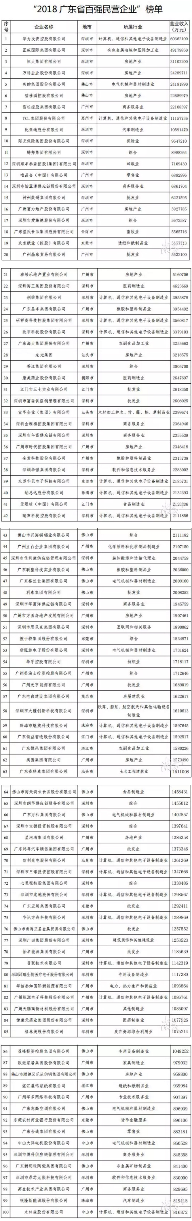2018广东民企百强榜单出炉！木林森挺进百强榜 3.webp.jpg