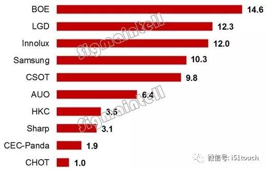 面板厂第三季度财报显示大尺寸液晶出货增加，平均尺寸增长 1.webp.jpg
