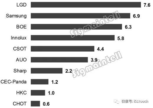 面板厂第三季度财报显示大尺寸液晶出货增加，平均尺寸增长 2.webp.jpg