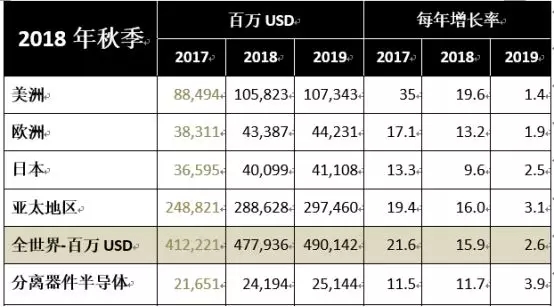 2018年全球半导体规模将达4780亿美元 1.webp.jpg 2018年全球半导体规模将达4780亿美元 1.webp.jpg