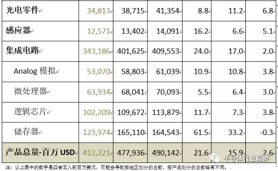 2018年全球半导体规模将达4780亿美元 2.webp.jpg