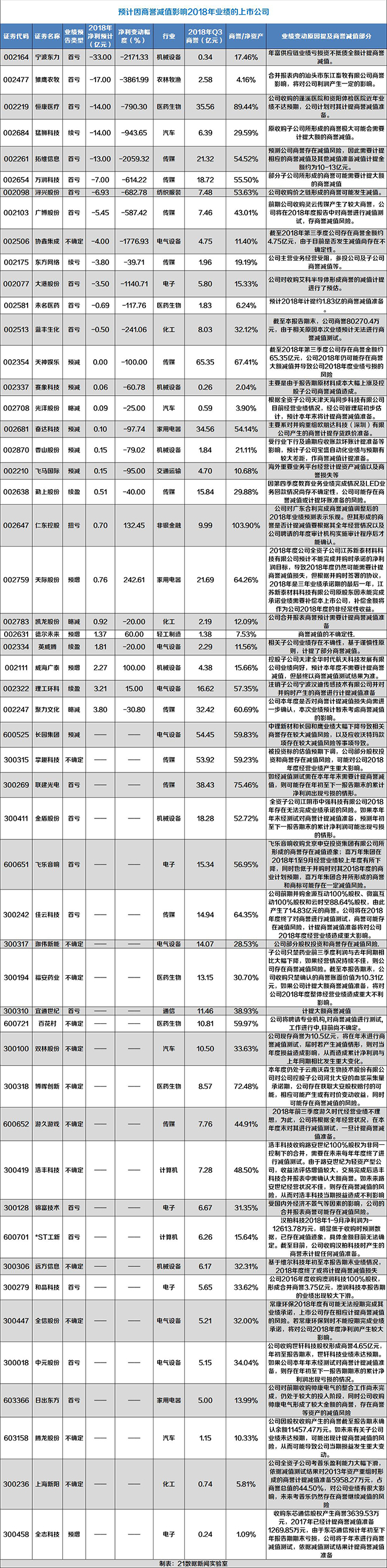 警惕！1.45万亿商誉减值风险来袭 多家LED企业上榜 4.jpg