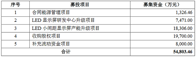 洲明科技拟1326万增资子公司，用于合同能源管理项目.png