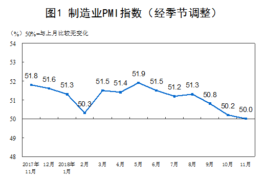 中国11月官方制造业PMI跌至荣枯线 创2016年7月以来新低 1.png