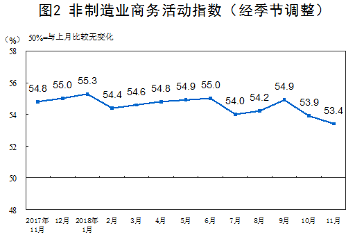 中国11月官方制造业PMI跌至荣枯线 创2016年7月以来新低 3.png