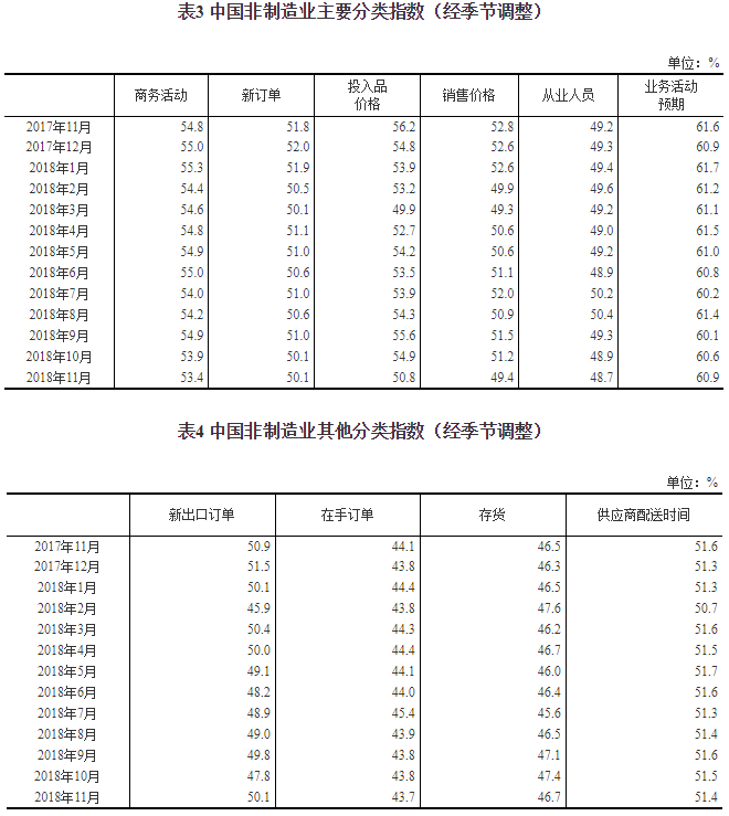 中国11月官方制造业PMI跌至荣枯线 创2016年7月以来新低 4.png