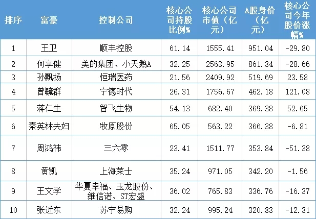 2018年A股上市公司实控人身价榜TOP500：多名LED人上榜 1.webp.jpg