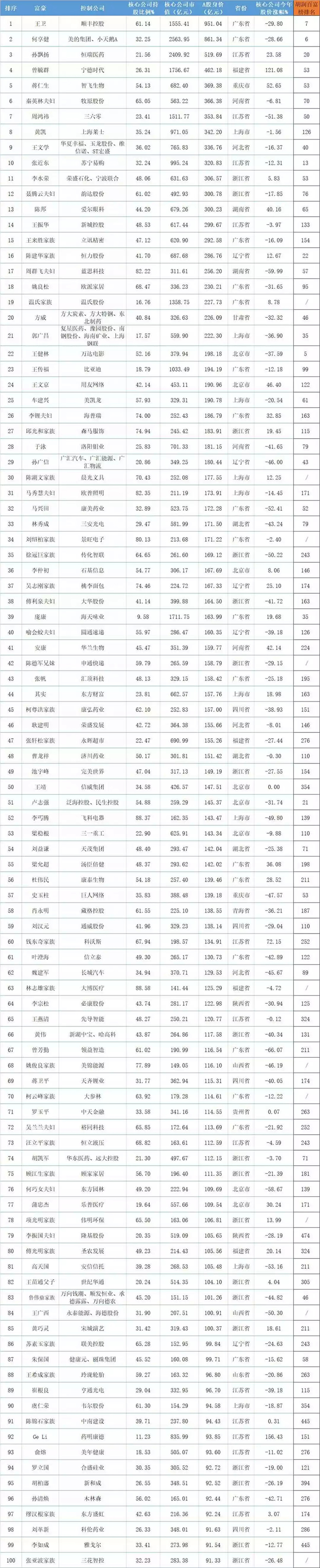 2018年A股上市公司实控人身价榜TOP500：多名LED人上榜 3.webp.jpg